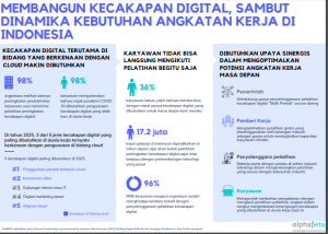 98% Kalangan Pekerja di Indonesia Butuh Peningkatan Kapasitas Digital