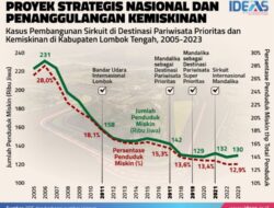 IDEAS: Proyek Infrastruktur Tak Signifikan Kurangi Kemiskinan